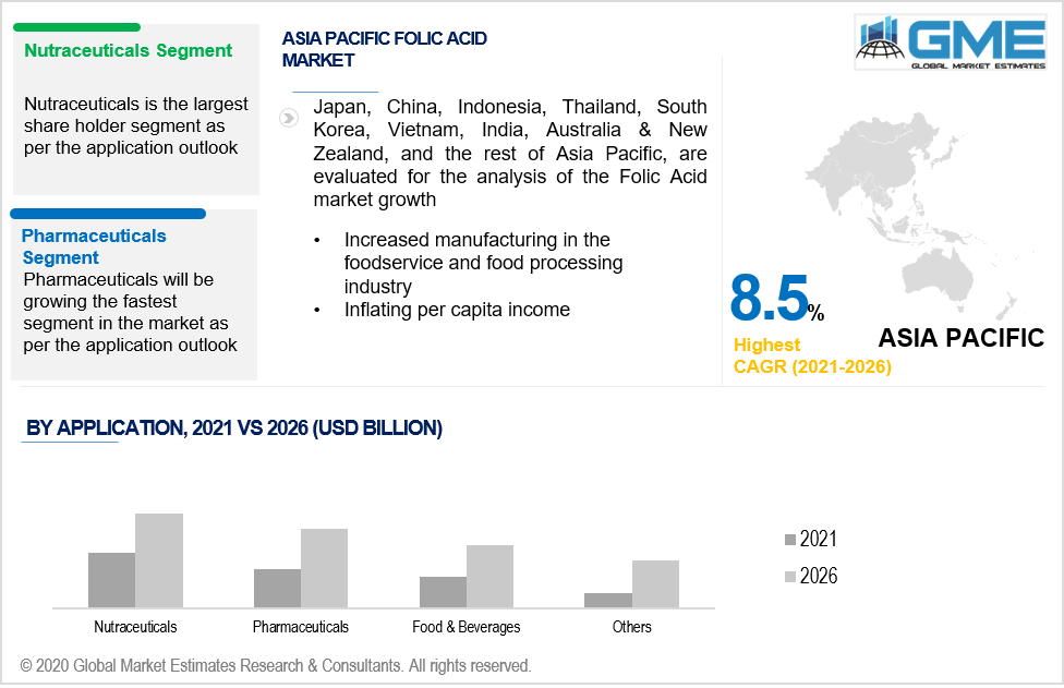 asia pacific folic acid market